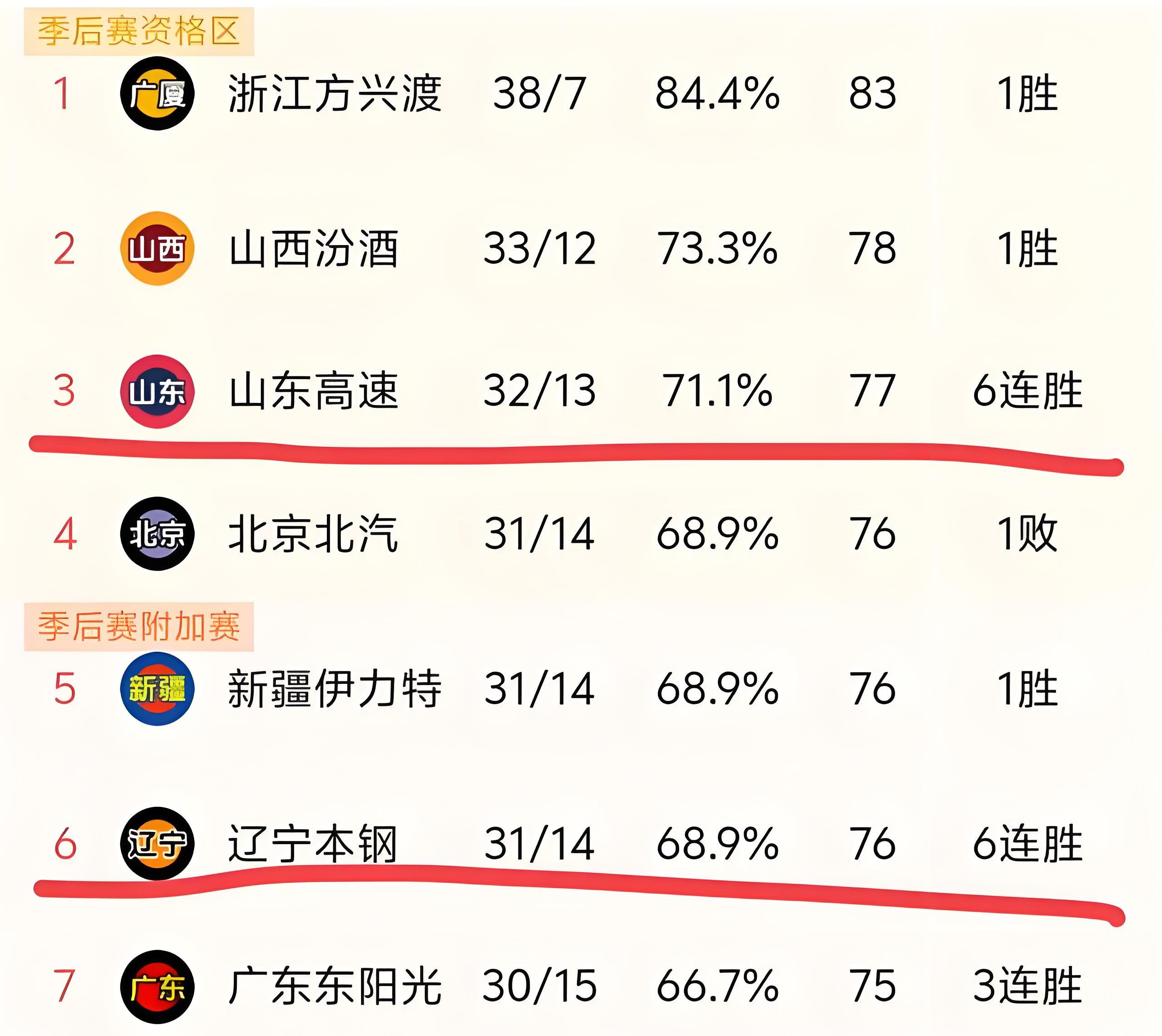 关于辽宁本钢迎世预赛关键赛,集结日篮板制胜,媒体盛赞,轮换策略被讨论的信息 关于辽宁本钢迎世预赛关键赛,集结日篮板制胜,媒体盛赞,轮换策略被讨论的信息